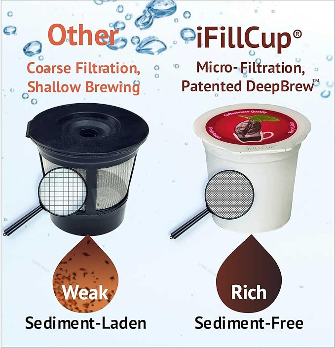 42 iFillCup Fillable K Cups - Ultrafine Filters for Sediment-Free Brew, Universal K Cup Brewer Compatibility, DeepBrew Filter Holds 50% More Coffee for Insanely Rich Brews (Red)